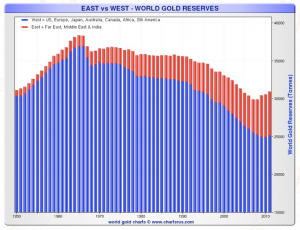 East vs West - World Gold Reserves 2