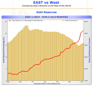 East vs West - World Gold Reserves